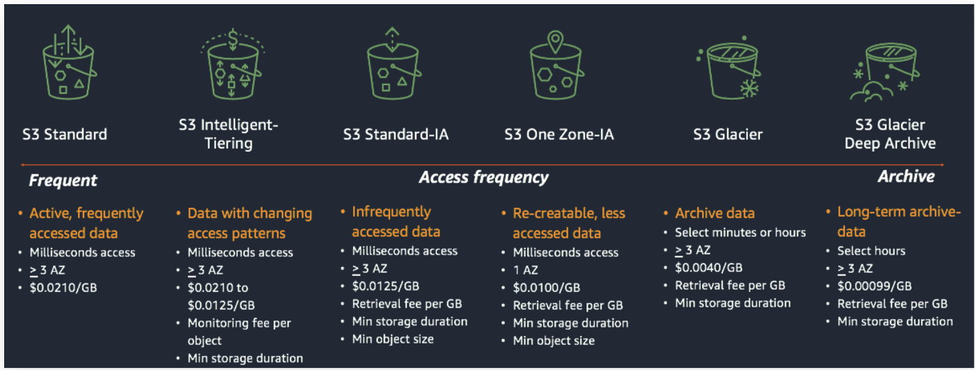 Getting Started With AWS S3 - Analytics Vidhya